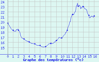 Courbe de tempratures pour Reaup (47)