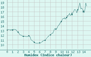 Courbe de l'humidex pour Beaumont (37)