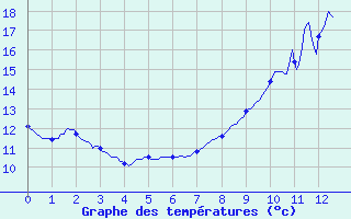 Courbe de tempratures pour Saint-Germain-sur-Sarthe (72)