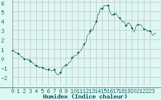 Courbe de l'humidex pour Trappes (78)
