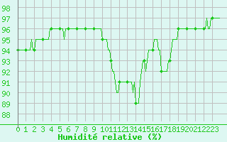 Courbe de l'humidit relative pour Lemberg (57)