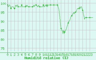 Courbe de l'humidit relative pour Sandillon (45)