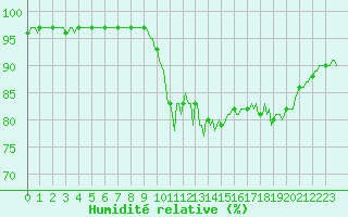 Courbe de l'humidit relative pour Brigueuil (16)