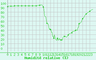 Courbe de l'humidit relative pour Orlu - Les Ioules (09)