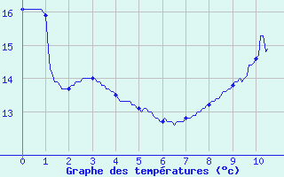 Courbe de tempratures pour Savigny-en-Vron (37)