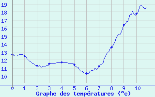 Courbe de tempratures pour Tourouvre (61)