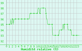 Courbe de l'humidit relative pour Sorcy-Bauthmont (08)