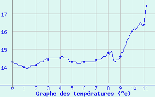 Courbe de tempratures pour Baume-les-Dames (25)