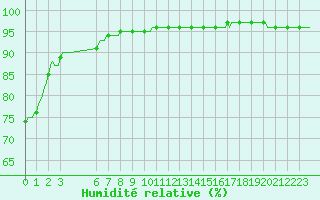 Courbe de l'humidit relative pour Le Perreux-sur-Marne (94)