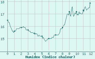 Courbe de l'humidex pour Cazats (33)