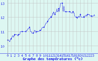 Courbe de tempratures pour Pointe du Raz (29)
