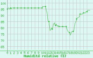 Courbe de l'humidit relative pour Saint-Haon (43)