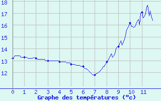 Courbe de tempratures pour Ploermel (56)