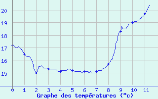 Courbe de tempratures pour Montlieu (17)