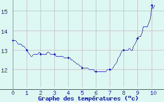 Courbe de tempratures pour Beaumont (37)