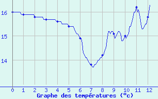 Courbe de tempratures pour Montlieu (17)