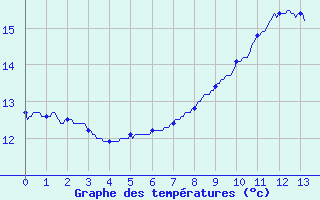 Courbe de tempratures pour Montourtier (53)