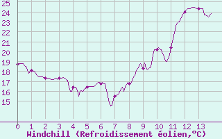 Courbe du refroidissement olien pour Millau - Soulobres (12)