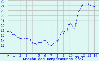 Courbe de tempratures pour Millau (12)