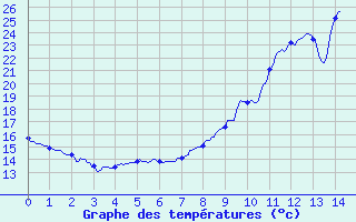 Courbe de tempratures pour Die (26)