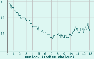 Courbe de l'humidex pour Saint Witz (95)