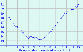 Courbe de tempratures pour Mounes-ls-Montrieux (83)