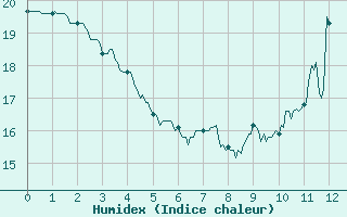 Courbe de l'humidex pour Niort (79)