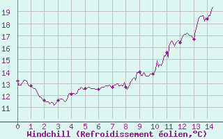 Courbe du refroidissement olien pour Colombier Jeune (07)