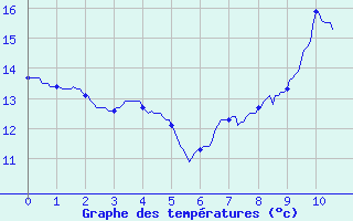 Courbe de tempratures pour Nantes (44)