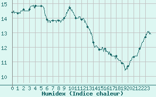 Courbe de l'humidex pour Aix-en-Provence (13)