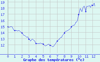 Courbe de tempratures pour Nancy - Ochey (54)