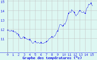 Courbe de tempratures pour Novel (74)