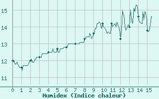 Courbe de l'humidex pour Blesmes (02)