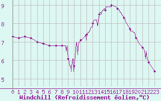 Courbe du refroidissement olien pour Brive-Laroche (19)