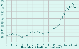 Courbe de l'humidex pour Arras (62)