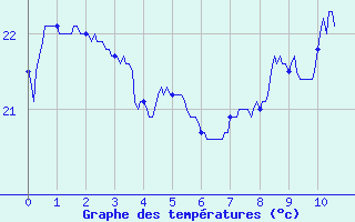 Courbe de tempratures pour Cap Bar (66)