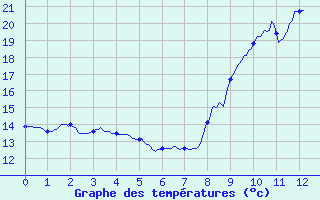 Courbe de tempratures pour Grenoble CEA (38)