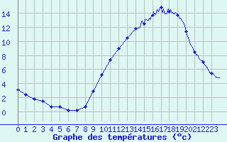Courbe de tempratures pour Millau - Soulobres (12)