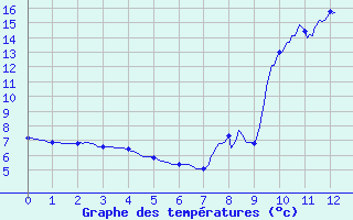 Courbe de tempratures pour Val-Cenis Termignon (73)