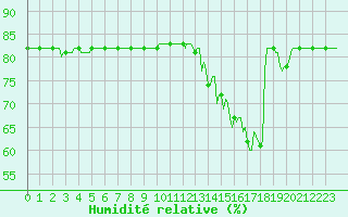 Courbe de l'humidit relative pour Saint-Amans (48)