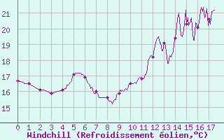 Courbe du refroidissement olien pour Lavaur (81)