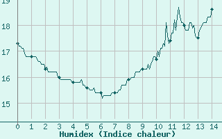 Courbe de l'humidex pour Trappes (78)