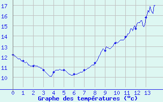 Courbe de tempratures pour Volmunster (57)