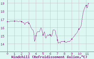 Courbe du refroidissement olien pour Grenoble/agglo Le Versoud (38)