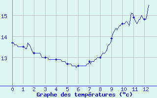 Courbe de tempratures pour Boulay (57)