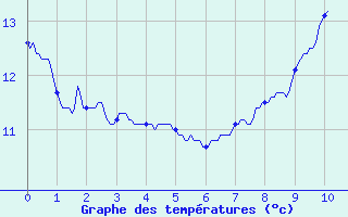 Courbe de tempratures pour Saint-Firmin (05)