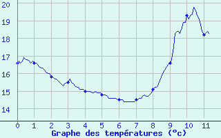 Courbe de tempratures pour Florac (48)