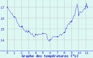 Courbe de tempratures pour Belley (01)