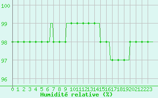 Courbe de l'humidit relative pour Saffr (44)