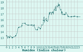 Courbe de l'humidex pour Ile de Groix (56)